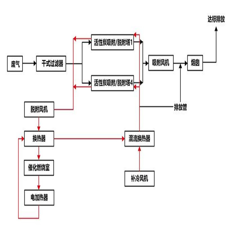 泰州有機(jī)廢氣處理設(shè)備常用場(chǎng)景